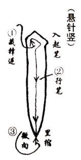Maitien du pinceau en calligraphie chinoise Maitien du pinceau en calligraphie chinoise
